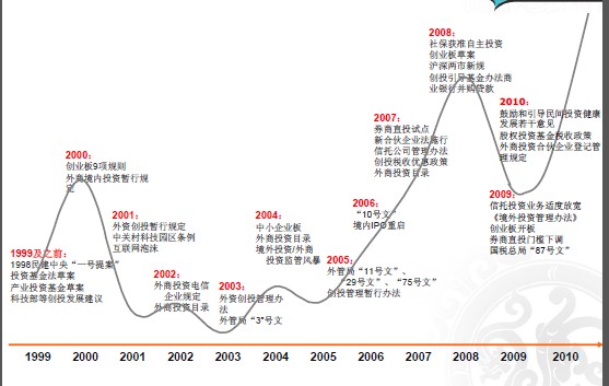 2010上半年中国创投暨私募股权投资市场数据