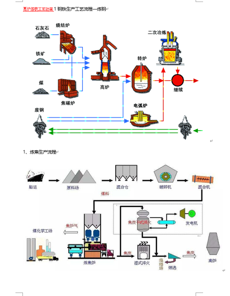 高炉炼铁工艺动画和钢铁生产工艺流程(doc 21页)